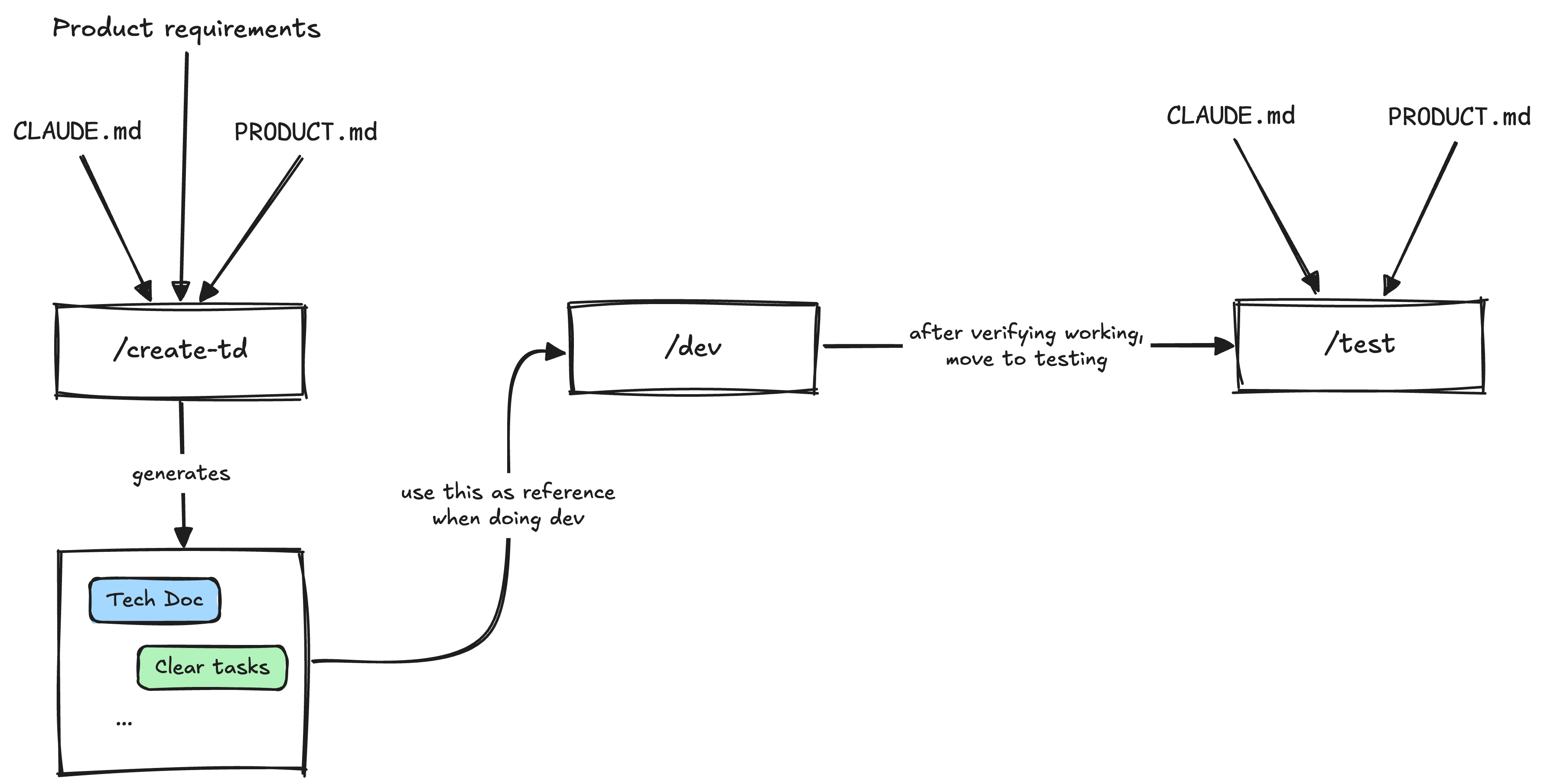 Overall flow when I work with AI to improve effectiveness
