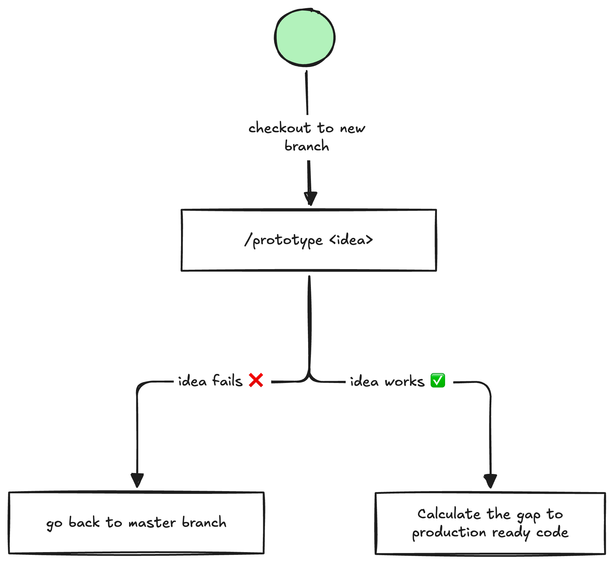 Prototype flow