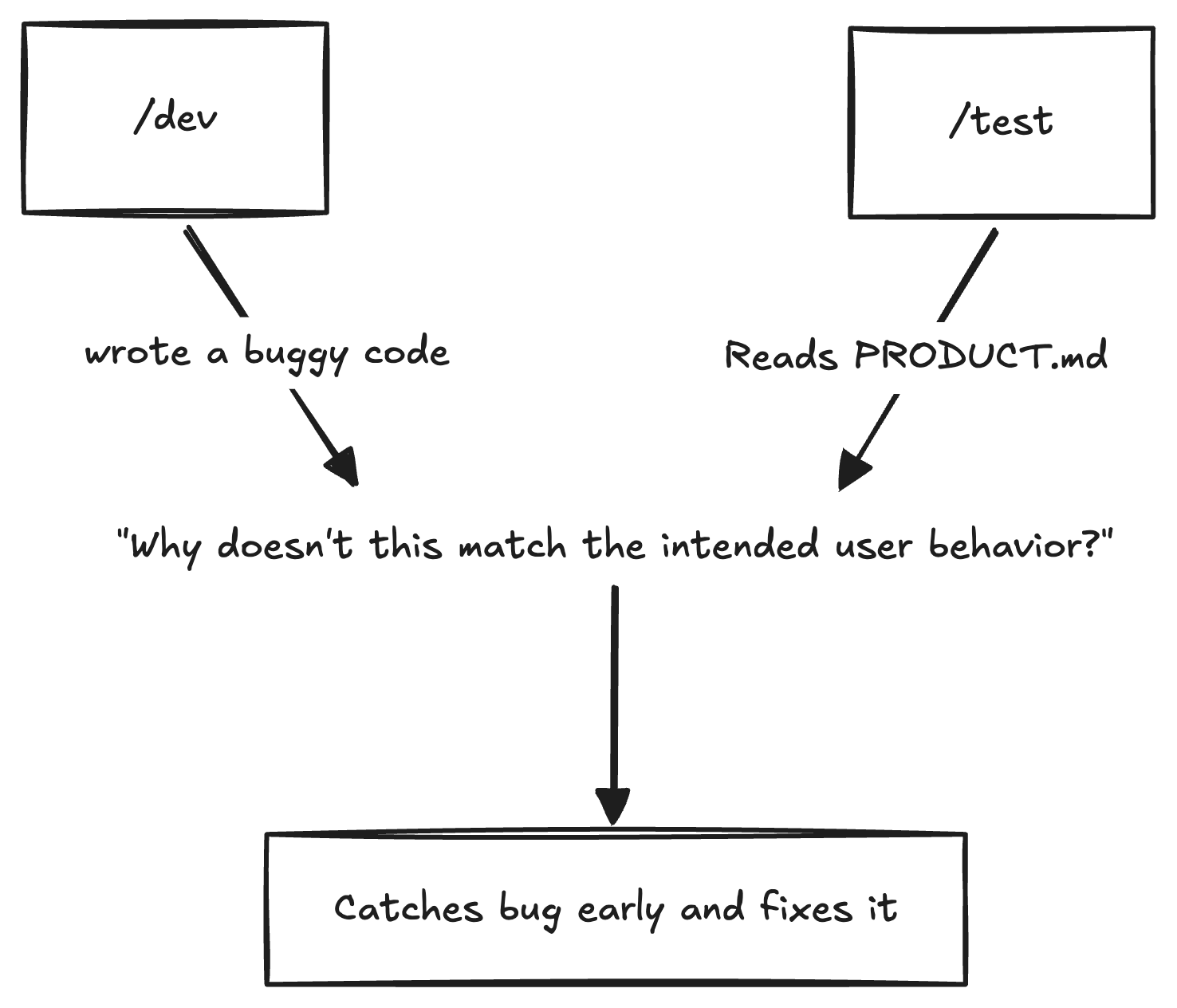 How tests should be written and how it can improve codebase