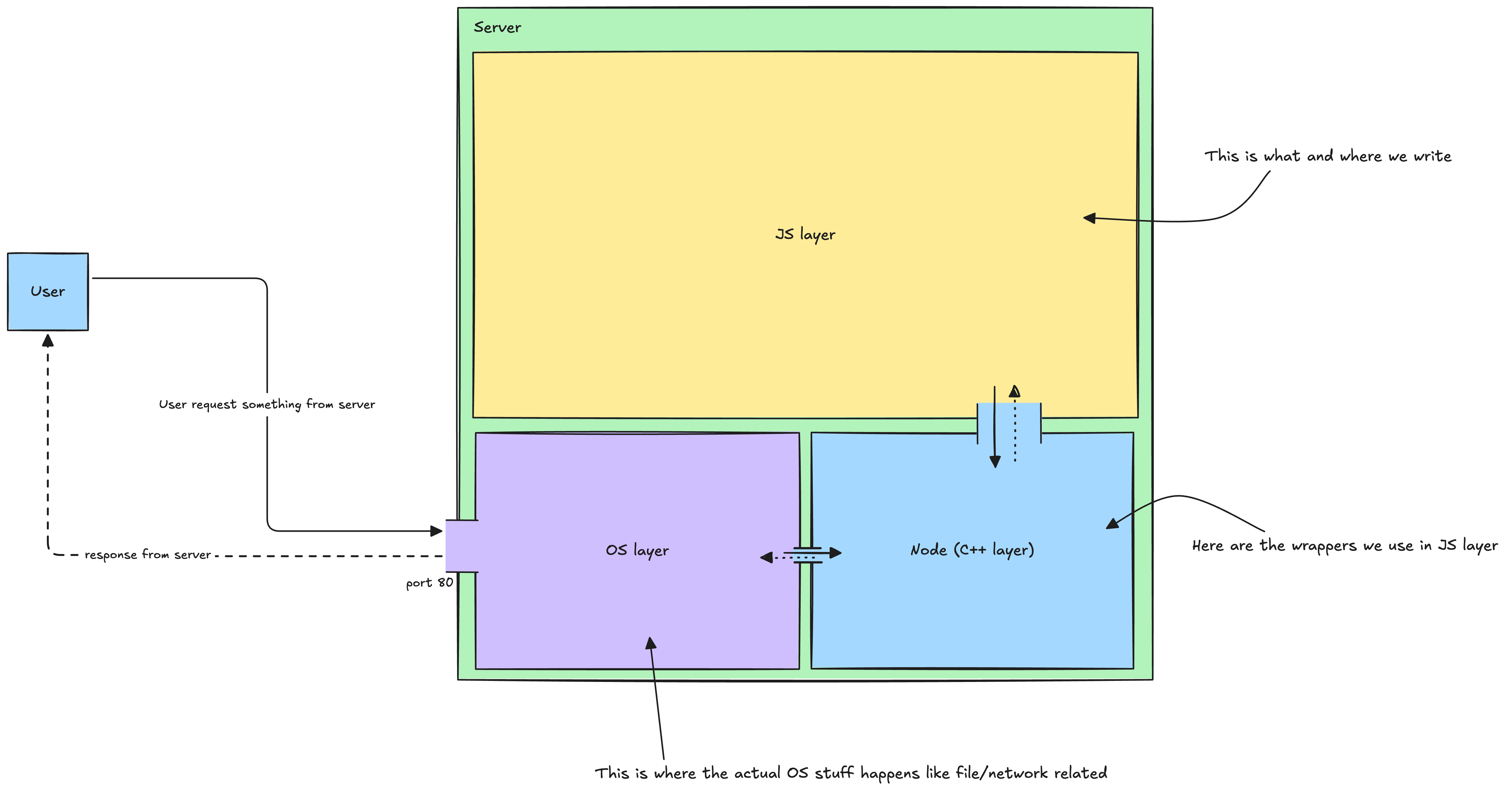 Node JS flow