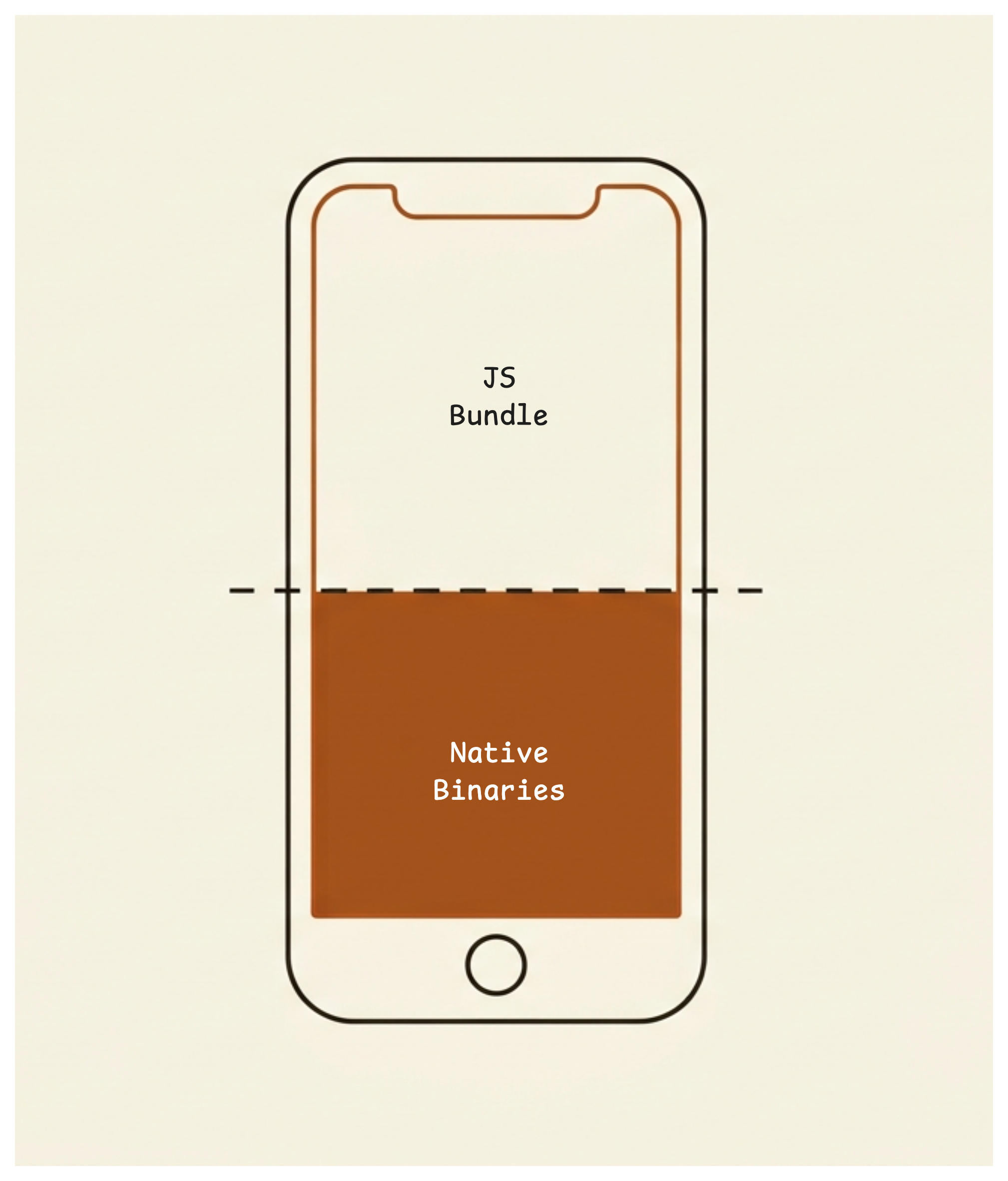 Diagram showing a phone with two layers - a native binary shell reviewed by app stores, and a JS bundle layer inside it that OTA updates can replace directly