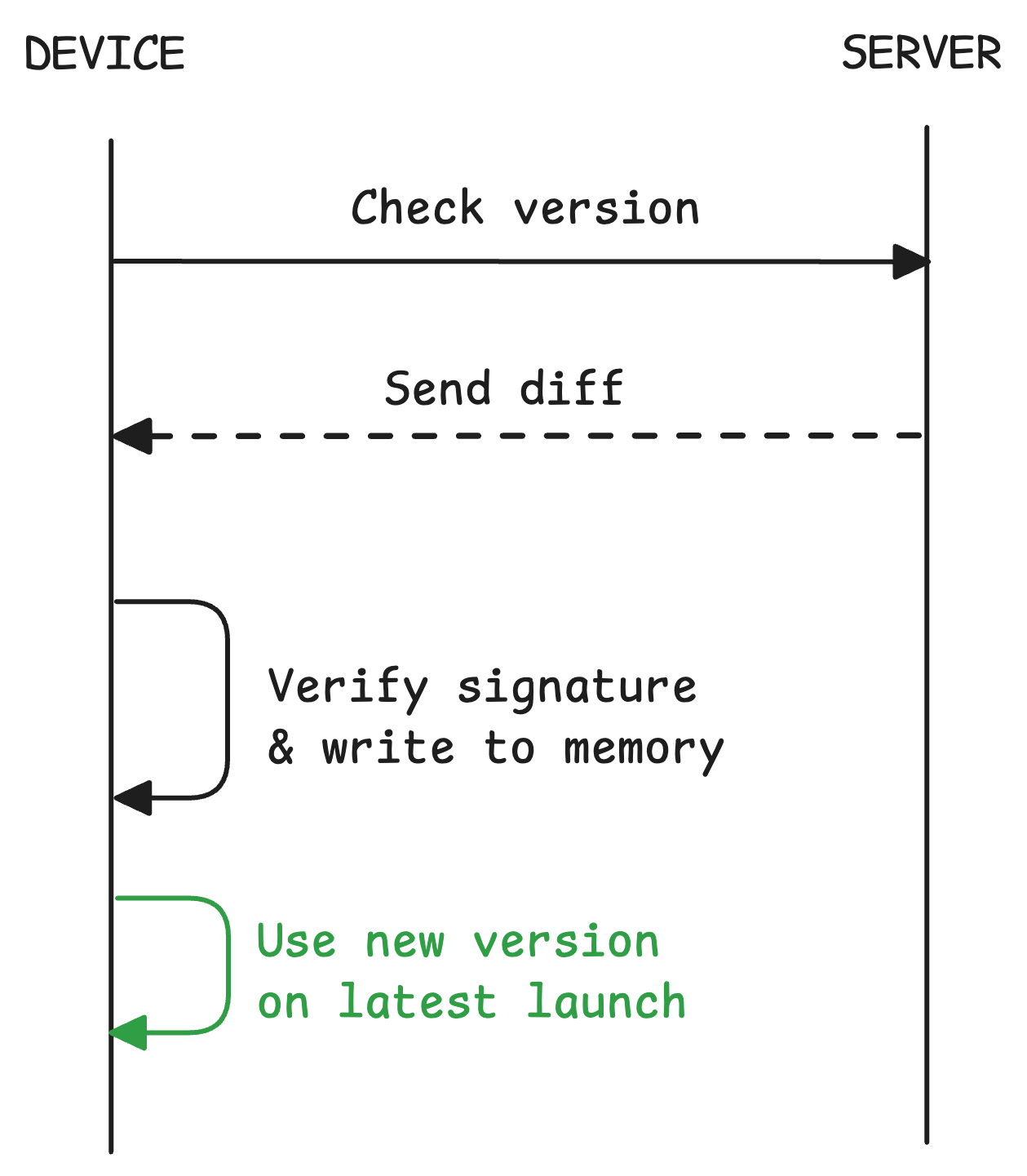 Sequence diagram showing a device checking a server for a new bundle version, downloading a diff, verifying its signature, and activating it on next launch