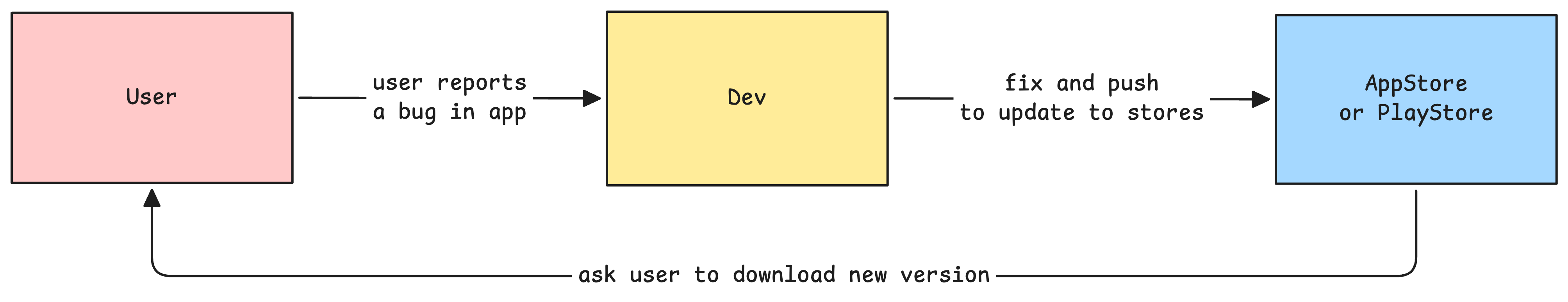 Traditional App Updates
